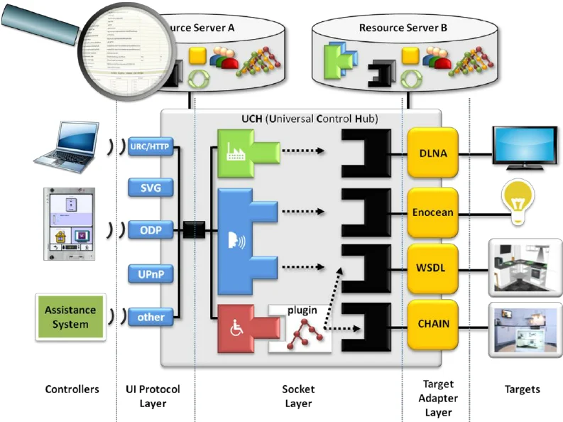 Detailed UCH architecture showing the UI Protocol Layer, Socket Layer with pluggable user interfaces, Target Adapter Layer with DLNA, Enocean, WSDL and CHAIN adapters, and Resource Servers A and B