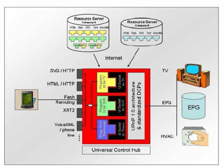 Universal Control Hub architecture for the digital home, showing controllers connecting via SVG/HTTP, HTML/HTTP, Flash Remoting, XRT2 and VoiceXML to the UCH which controls TV, EPG and HVAC targets through UPnP and standardized DCPs