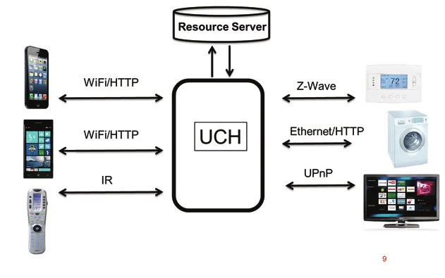 UCH architecture: controllers connect to targets through the Universal Control Hub middleware using WiFi, HTTP, IR, Z-Wave and UPnP protocols